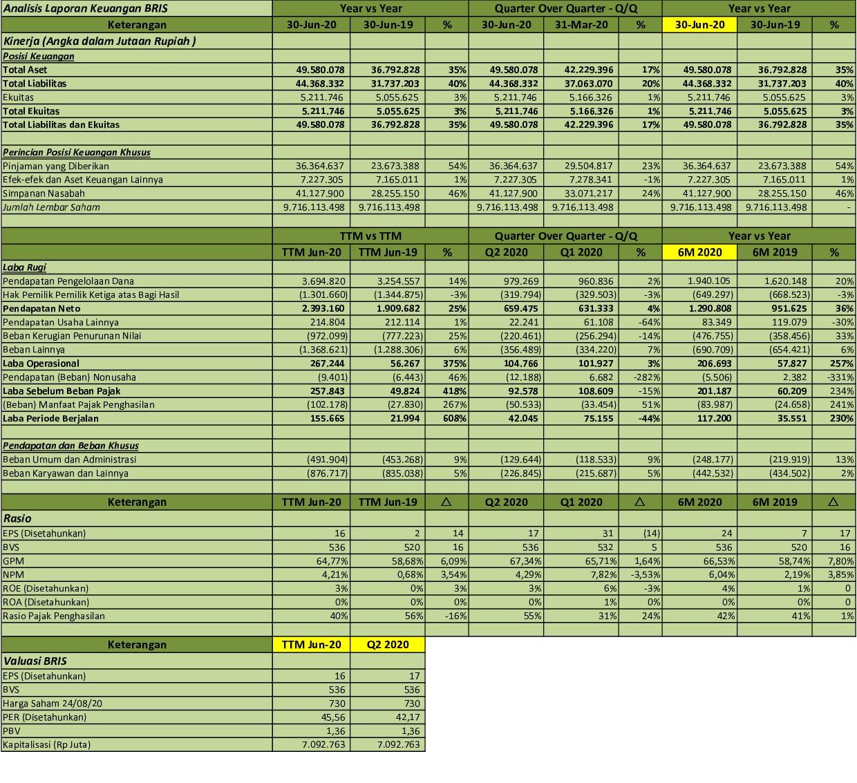 IDX Investor BRIS  Q2 2020  Bank BRIsyariah Tbk.  Analisis Laporan