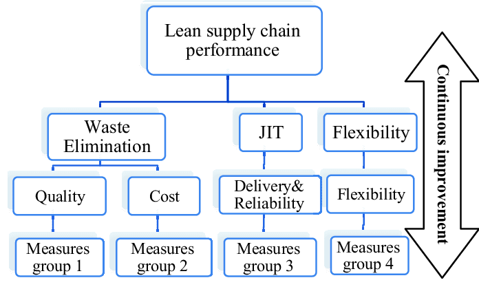 case study lean supply chains