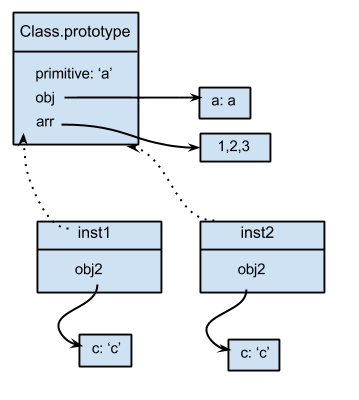 JavaScript Bits: Understanding prototypal inheritance