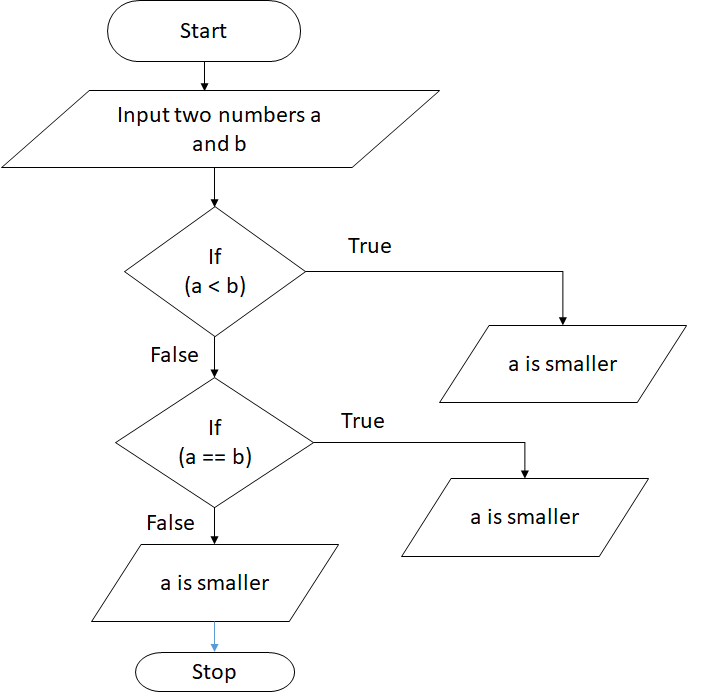 Program Design Tools