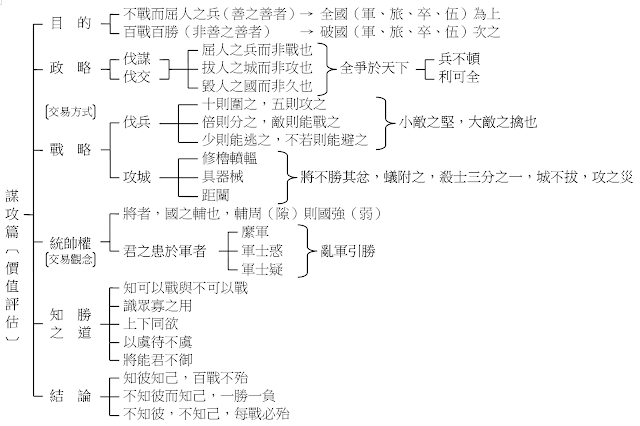 孫子兵法 謀攻篇表解