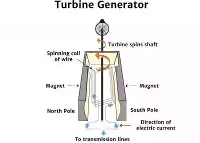 How electricity is generated