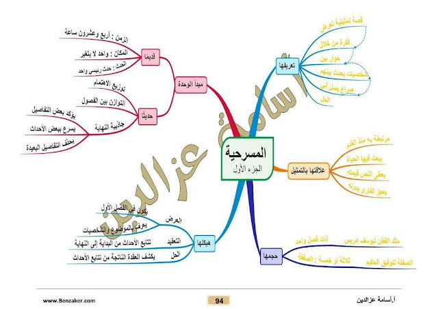 أقوي مذكرة ادب للثانوية العامة بالخرائط الذهنية 2019