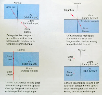 gambar rajah sinar pembiasan cahaya