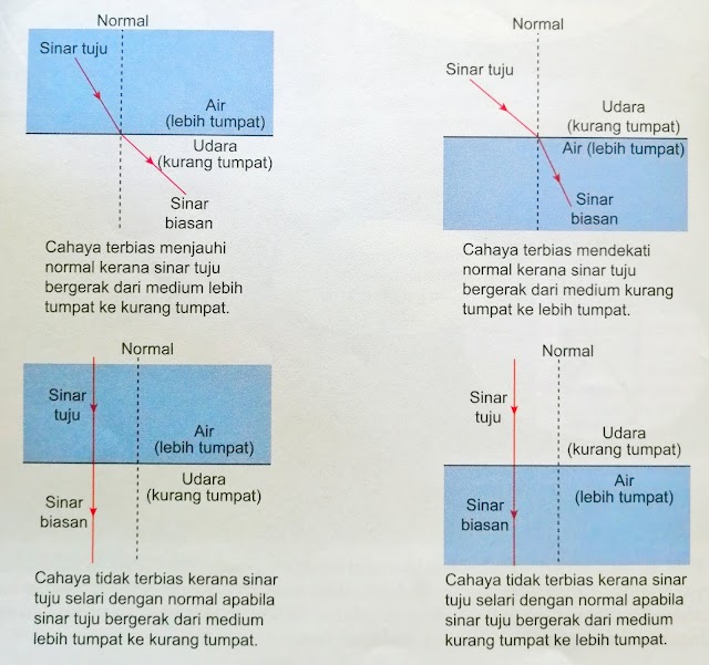  Pembiasan Cahaya