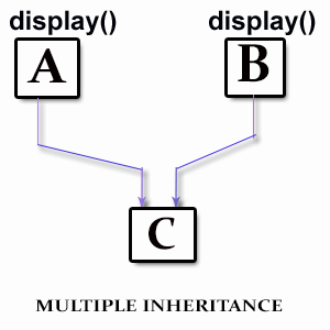 Why multiple inheritance not support in Java ~ TUTORIALTPOINT- Java ...