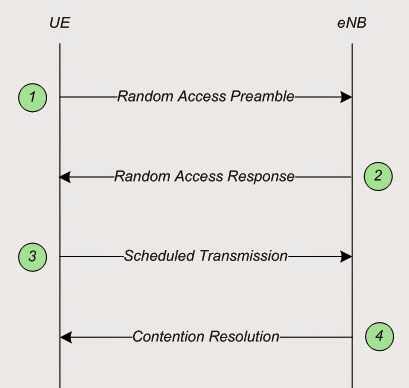 Telecom knowledge and experience sharing: Random Access Special Topic