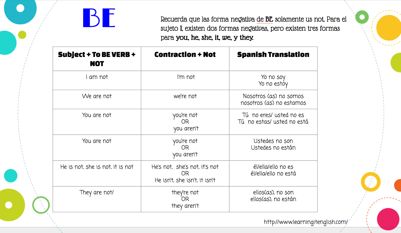 Learn IT! English: Be Vs. Have Do Vs. Does