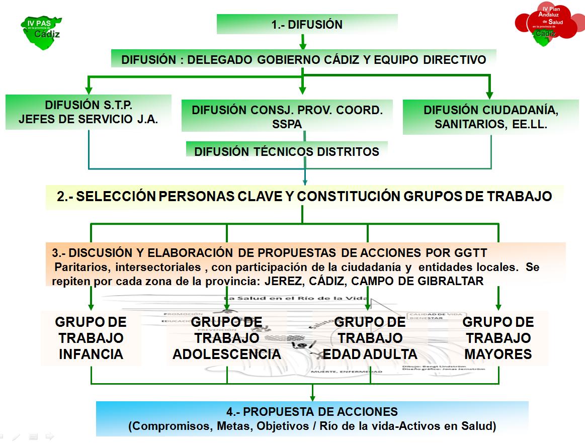 El IV PLAN ANDALUZ DE SALUD EN LA PROVINCIA DE CADIZ (I) El IV PLAN ANDALUZ DE SALUD EN LA PROVINCIA DE CADIZ (I)