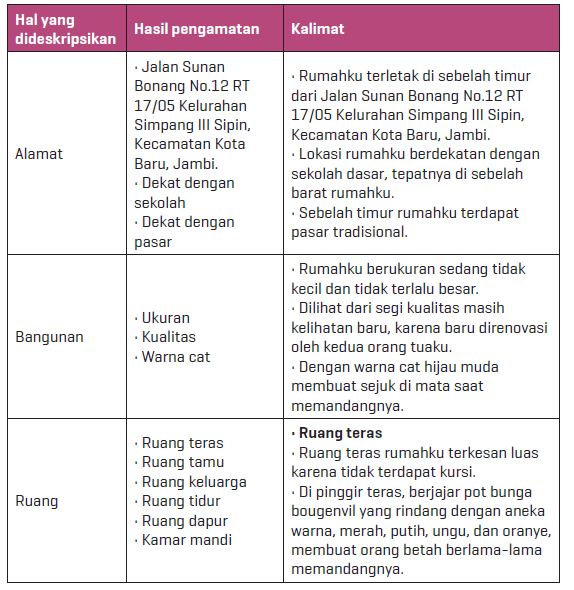 Menulis Teks Deskripsi - Media Pembelajaran Online Guru Spensaka