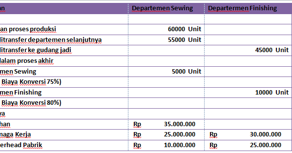 √ Contoh Soal Laporan Biaya Produksi Metode RataRata √ Contoh Soal Laporan Biaya Produksi Metode RataRata