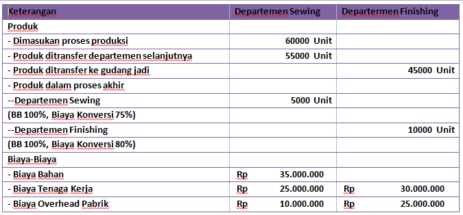 Cara Menghitung Unit Ekuivalen Untuk Tiap Unsur Biaya Produksi Mas Raffi