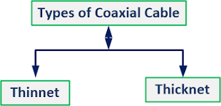 What is Coaxial Cable in Hindi ? Coaxial Cable क्या है ?