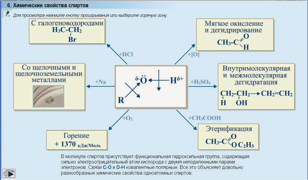 Реакции характеризующие химические свойства спиртов. Химические свойства одноатомных спиртов 10 класс таблица. Химические свойства одноатомных спиртов таблица. Химические свойства одноатомных спиртов. Схема химические свойства предельных одноатомных спиртов.