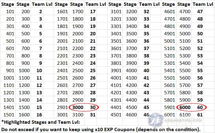 Lucid Adventure: Idle RPG Team Lvl Per Stage