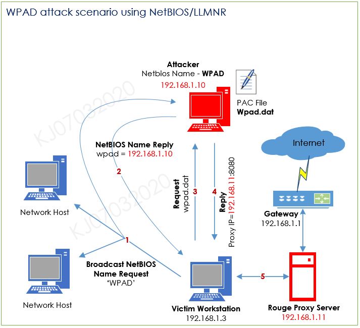 WPAD  Proxy Auto Discovery.