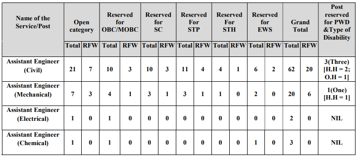 Public Health Engineering Department, Assam Recruitment 2020