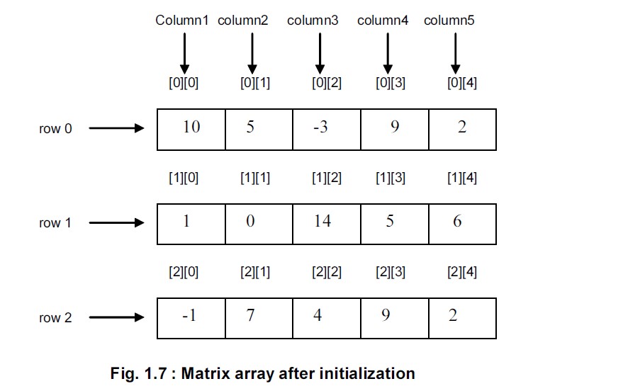 Declaration of one dimensional and two dimensional array in C - Funny Coder