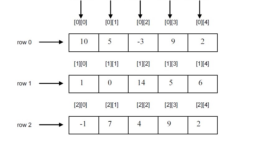 Declaration of one dimensional and two dimensional array in C - Funny Coder