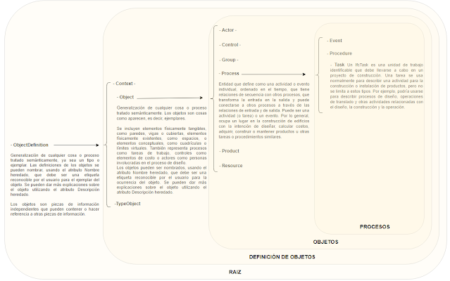 -Ejemplo de herencia de concepto de la entidad IfcTask. Fuente – Elaboración propia-