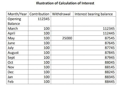 EPFO interest calculation