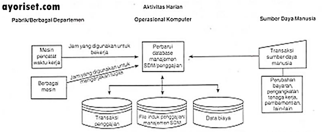 Gambar 14-3 Bagan alir manajemen SDM/penggajian