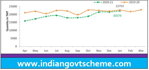 Monthly Refinery Production of Petroleum