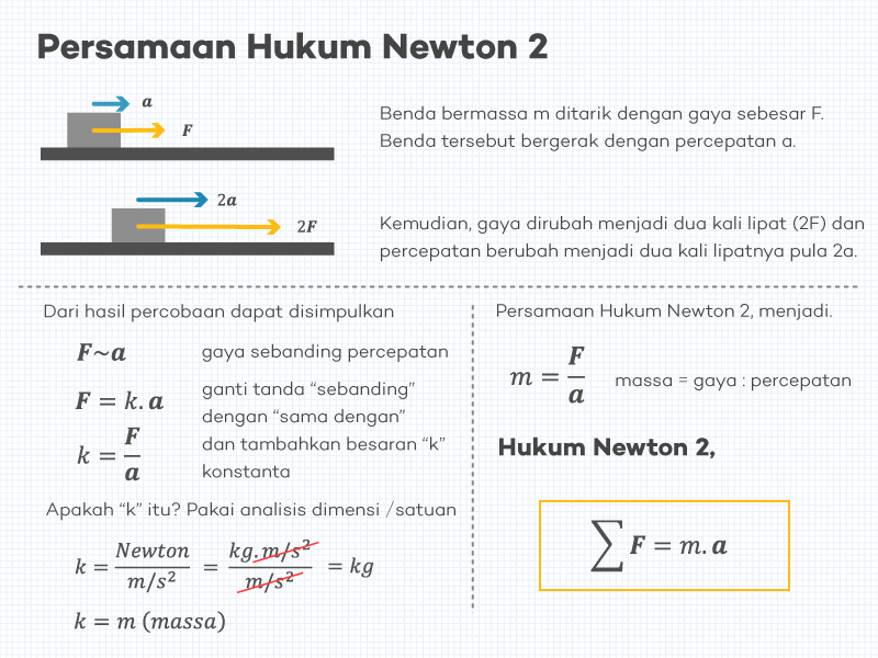 Contoh Soal Hukum Newton 2 - Homecare24