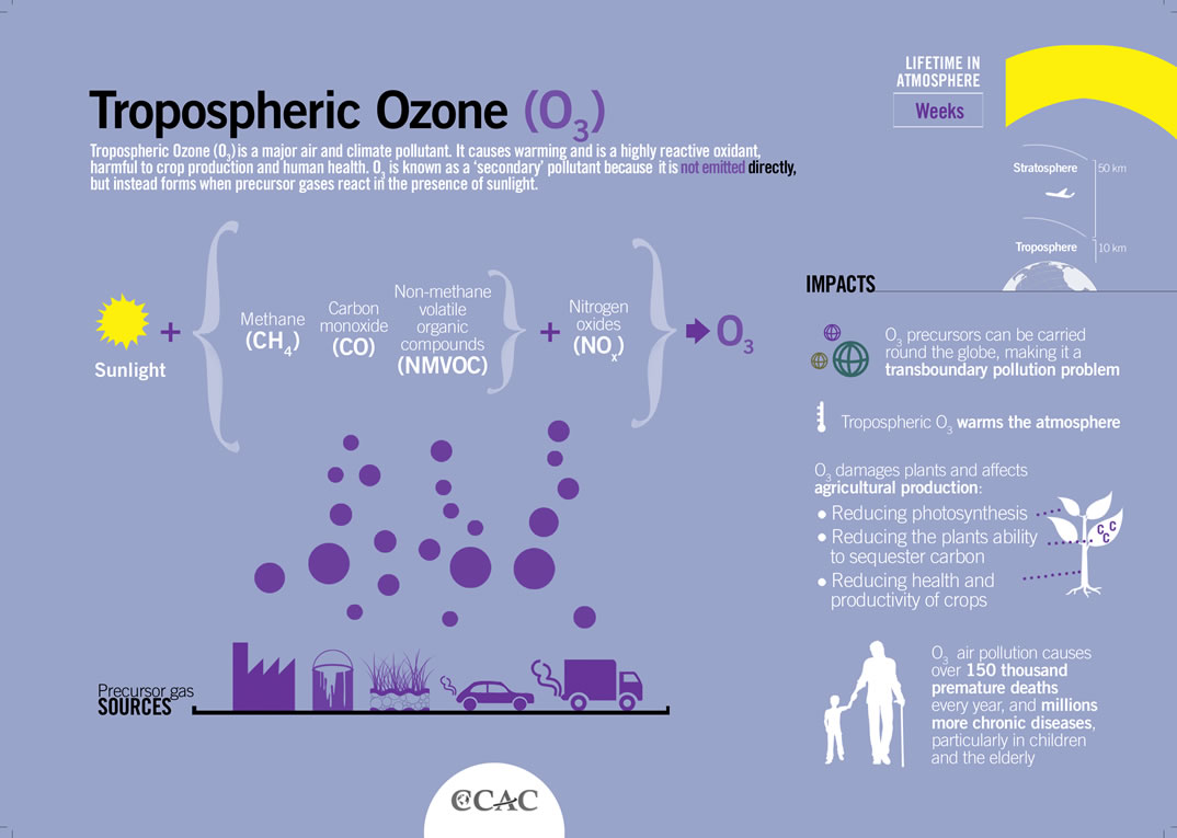 What is tropospheric ozone? Climate change