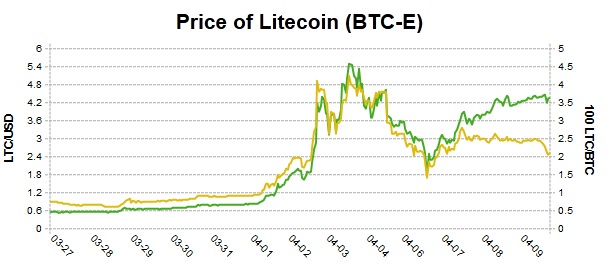 Chart Bitcoin Litecoin