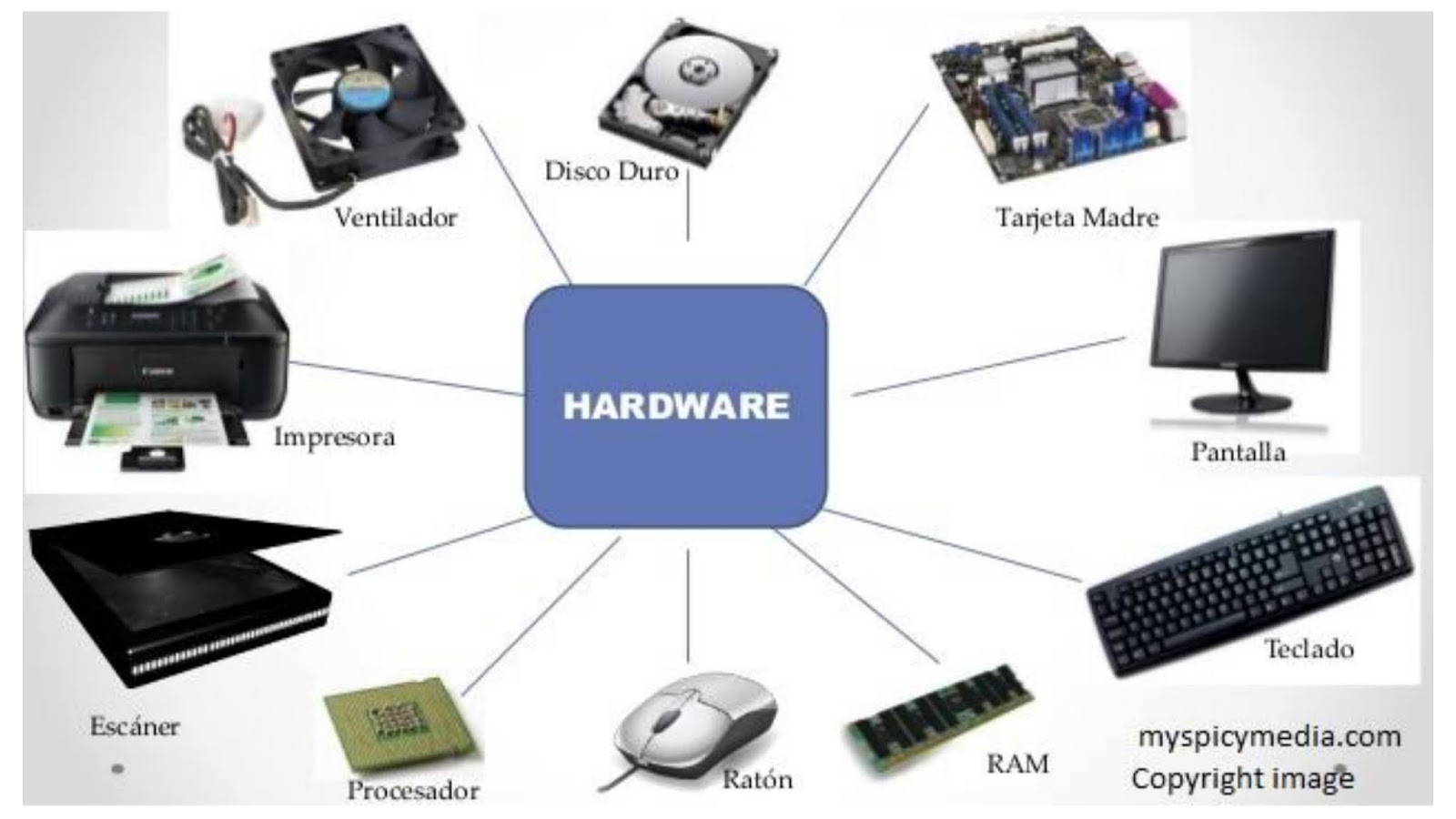 What is hardware. Hardware компоненты. Что такое hardware и software компьютера. Computer hardware. Схема аппаратной части компьютера.