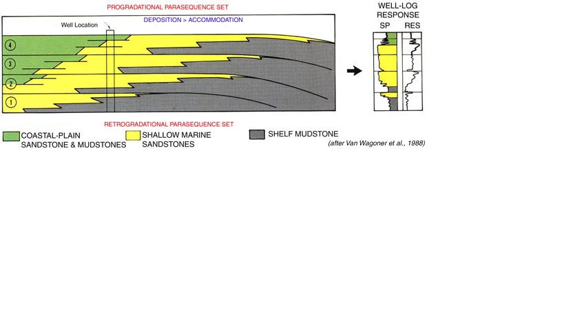 Geology: Sequence Stratigraphy(Part-II)
