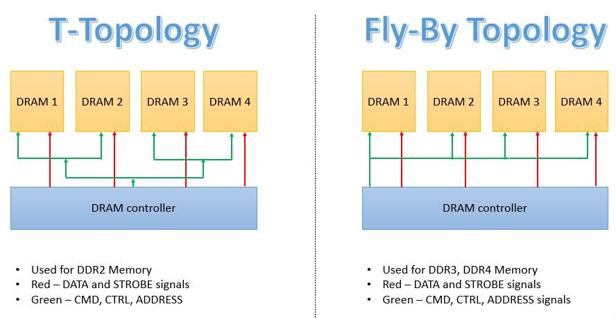 High Speed Designs - Part 9 (T-Topology vs Fly-By Topology)