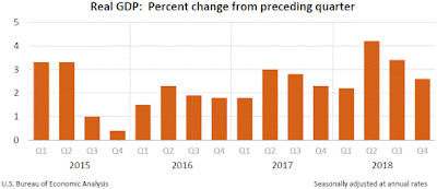 Chart: GDP - Q4 2018 - First Estimate