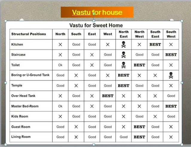 House Vastu Shastra | Home As Per Vastu