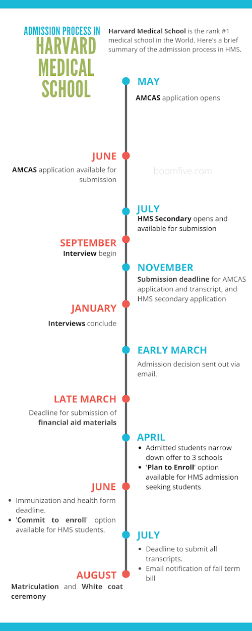 Harvard Medical School Admission Timeline