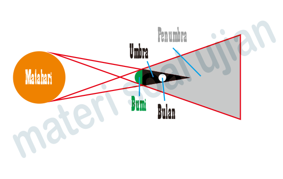 Perbedaan Umbra Dan Penumbra Serta Pengaruhnya Terhadap Bumi