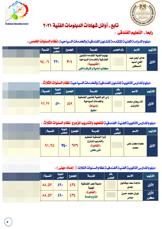 السابع الجلوس اليوم الفنية 2021 برقم نتيجة الدبلومات ZahRt Now