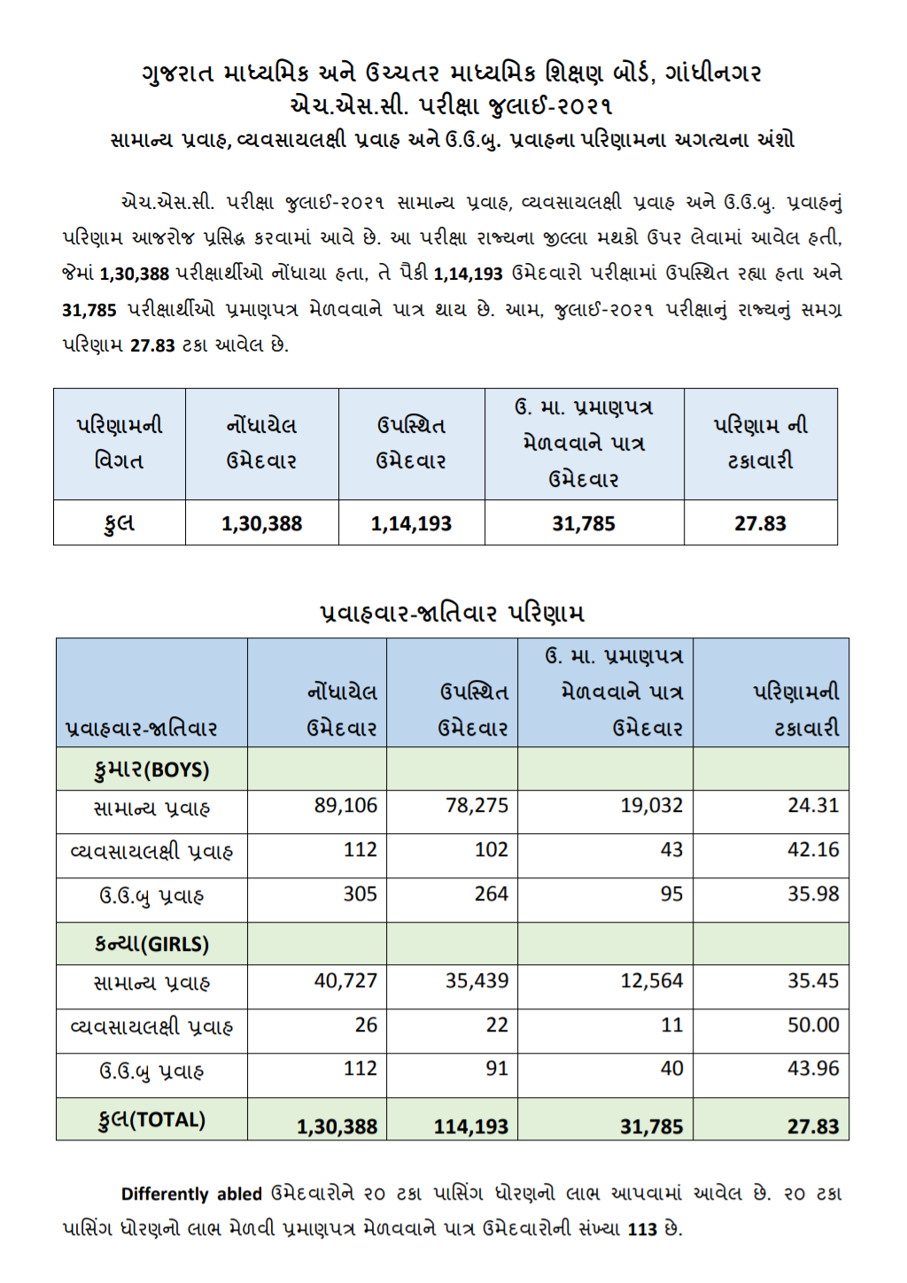How to check Gujarat Board SSC Result 2021? , Std 10 result 2021 SSC