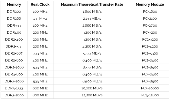 perbandingan transfer rate dari beberpa jenis RAM