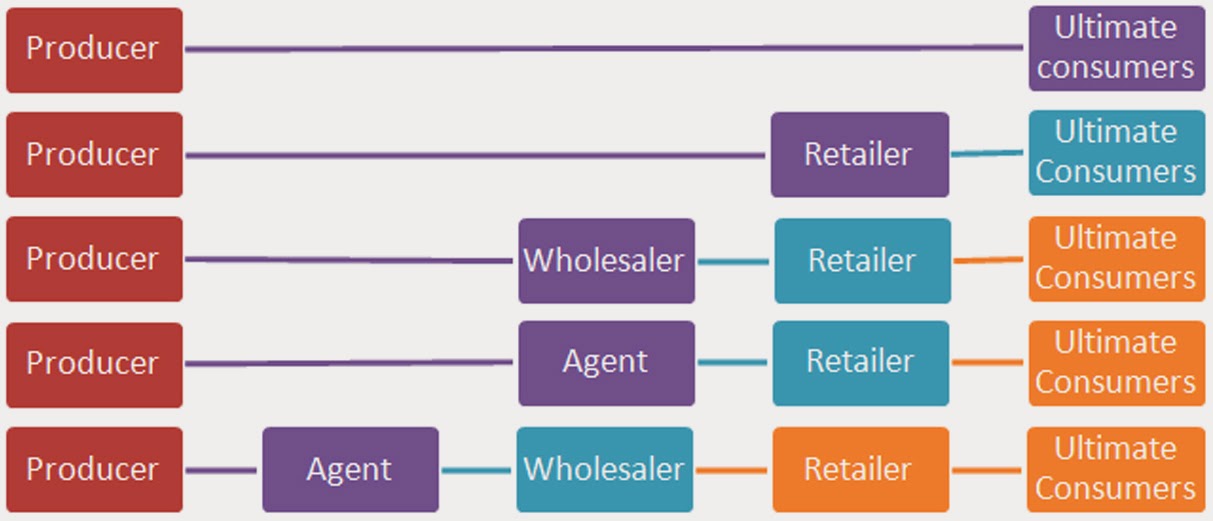 Management Studies Channel System and Channel Structure in Marketing