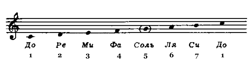 Почему нот 7. Диапазон баяна на нотном стане. Нотный стан баяна левая рука. Левая клавиатура баяна обозначения аккордов. Нотный стан для баяна.