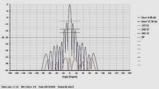 Диаграмма направленности антенны RF-7800W-AT012 в азимутальной плоскости на частоте 4,6 ГГц