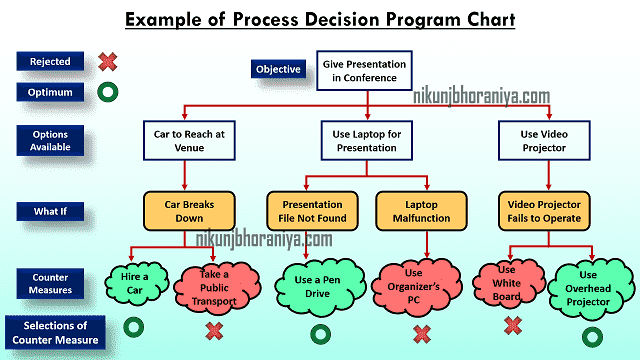 Process Decision Program Chart | PDPC Chart
