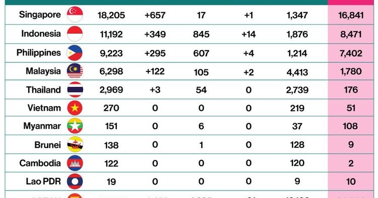 Update Virus Corona di ASEAN Singapura Kasus Tertinggi, Malaysia