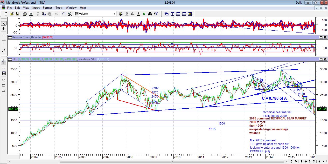 The Amazing Chart : Guide to Global Stock Market: TEL: withrawal of