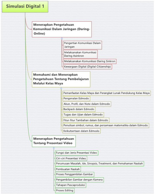 Pengertian Dan Materi Simulasi Digital