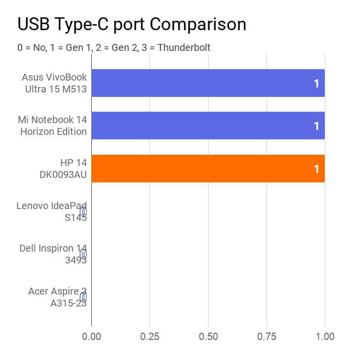 A chart on the comparison of the availability of USB Type-C port of this laptop with others.