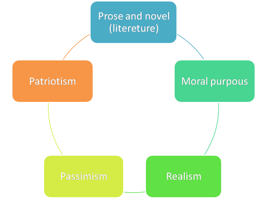 Chief characteristic of Victorian age