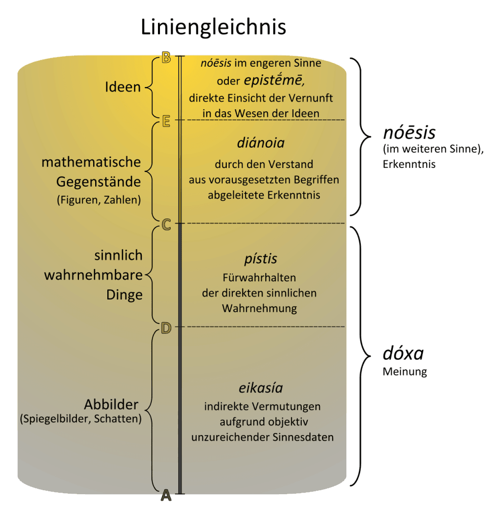 Das Liniengleichnis Antike Philosophie AVENTIN • Fabeln • Novellen